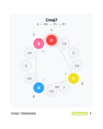 Cmaj7 chord anatomy diagram showing C, E, G, B on a chromatic circle with M3 and m3 interval arcs