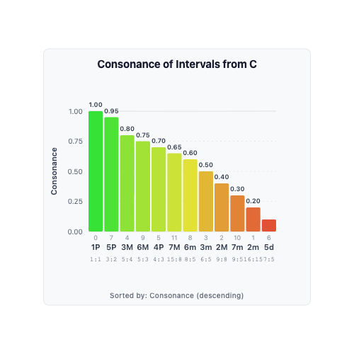 Bar chart of consonance values for all 12 intervals from C, color-coded from green (consonant) to red (dissonant)